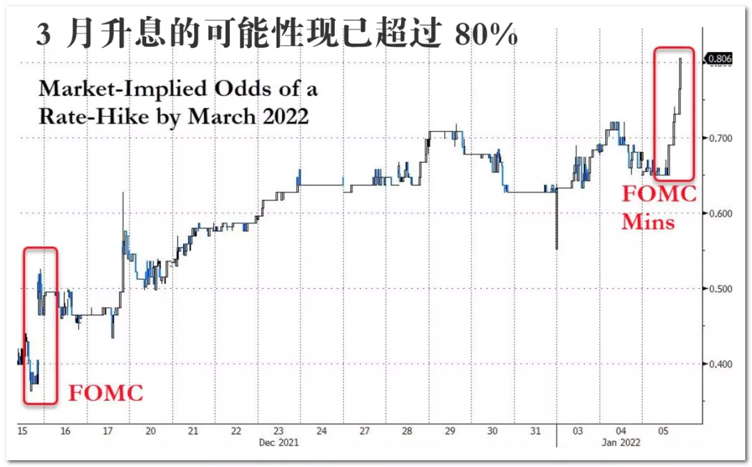 3月加息概率80%！黄金大跌20美元，美联储疯狂抛锅