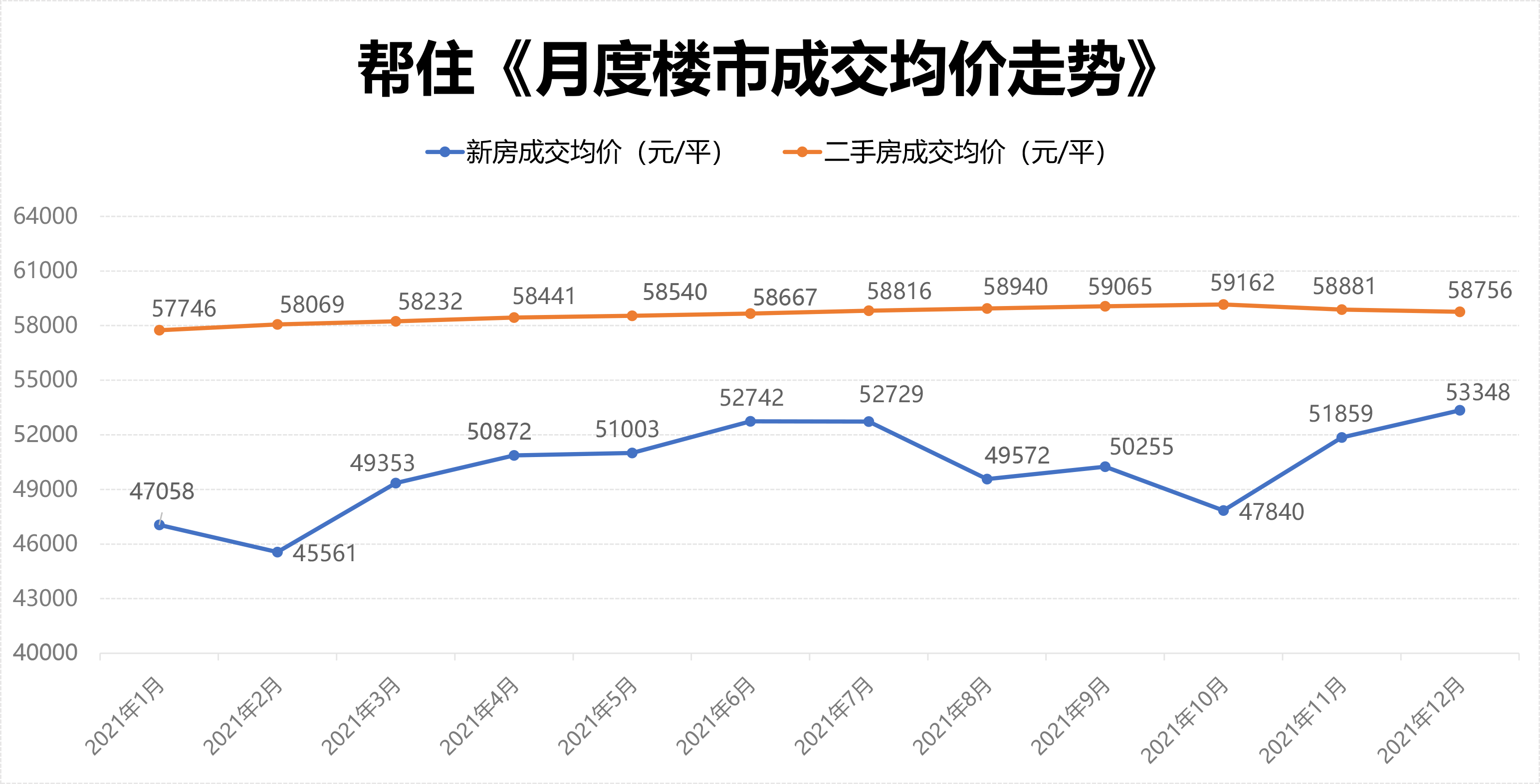 北京新房二手房成交报告2022年第1周更新买房市场