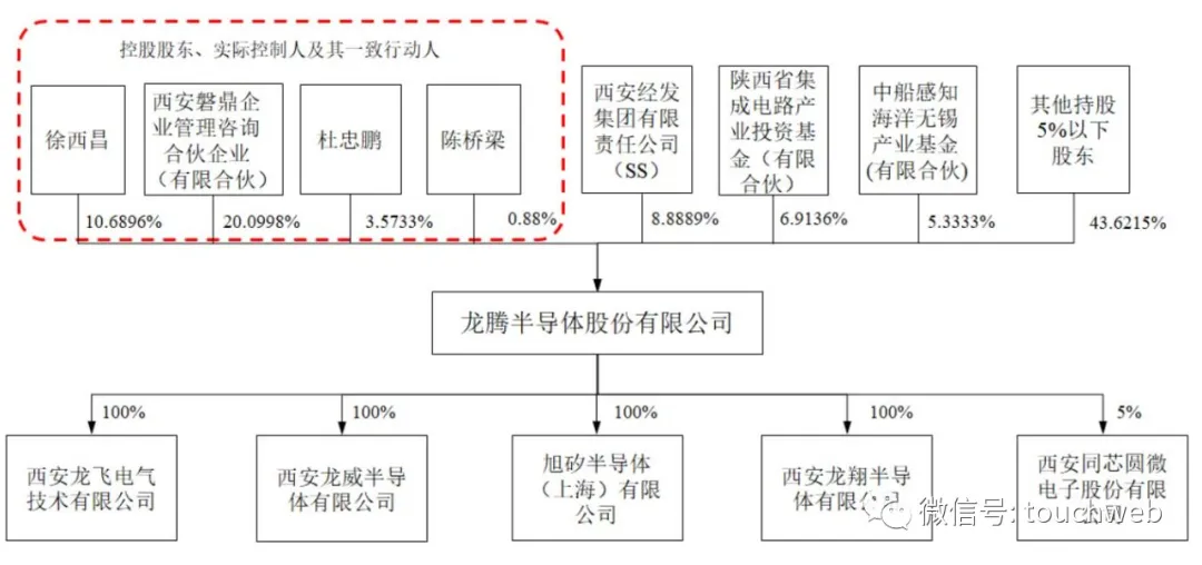 龙腾半导体被终止科创板上市曾拟募资118亿西安经发是股东