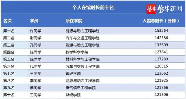 谁是2021年江大图书馆的“卷王”他说:不躺平,不由天,做好自己,剩下的交给时间休闲区蓝鸢梦想 - Www.slyday.coM 谁是2021年江大图书馆的“卷王”他说:不躺平,不由天,做好自己,剩下的交给时间休闲区蓝鸢梦想 - Www.slyday.coM