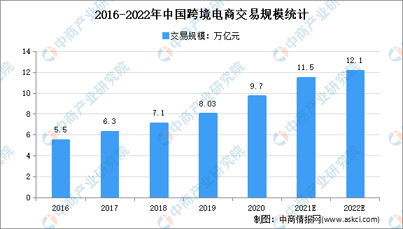 年度总结2021年中国跨境电商市场回顾及2022年发展趋势预测分析