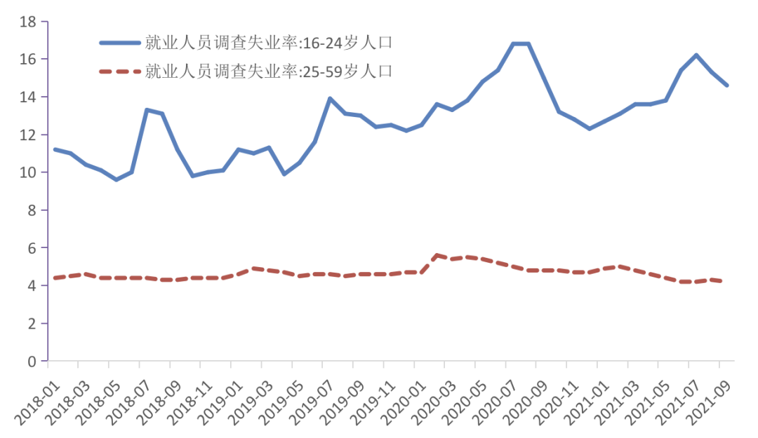 2021年以来,失业率持续下降,就业状态不断改善,但敏感群体就业压力