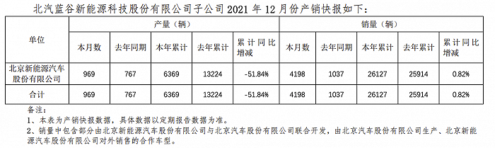 北汽蓝谷：子公司北京新能源上月销量同比增长304%