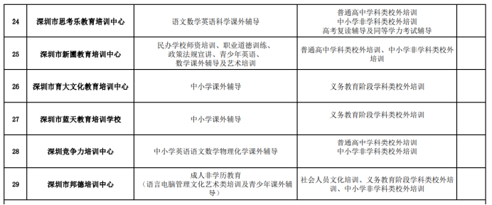 深圳市教育局公布45家校外培训机构“营转非”批复意见 学而思、新东方等变更办学内容休闲区蓝鸢梦想 - Www.slyday.coM 深圳市教育局公布45家校外培训机构“营转非”批复意见 学而思、新东方等变更办学内容休闲区蓝鸢梦想 - Www.slyday.coM