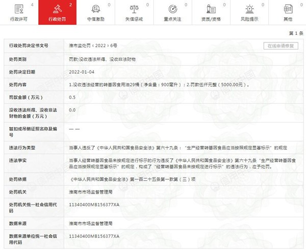 安徽永辉超市一分公司违反食安法被罚 经营转基因食用油未按规定标示休闲区蓝鸢梦想 - Www.slyday.coM 安徽永辉超市一分公司违反食安法被罚 经营转基因食用油未按规定标示休闲区蓝鸢梦想 - Www.slyday.coM