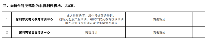深圳市教育局公布45家校外培训机构“营转非”批复意见 学而思、新东方等变更办学内容休闲区蓝鸢梦想 - Www.slyday.coM 深圳市教育局公布45家校外培训机构“营转非”批复意见 学而思、新东方等变更办学内容休闲区蓝鸢梦想 - Www.slyday.coM
