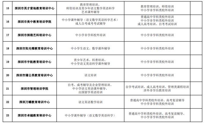 深圳市教育局公布45家校外培训机构“营转非”批复意见 学而思、新东方等变更办学内容休闲区蓝鸢梦想 - Www.slyday.coM 深圳市教育局公布45家校外培训机构“营转非”批复意见 学而思、新东方等变更办学内容休闲区蓝鸢梦想 - Www.slyday.coM
