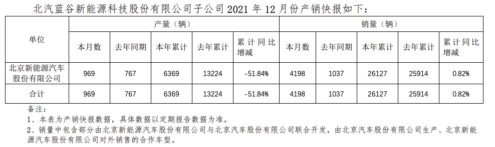 北汽蓝谷：子公司北京新能源上月销量同比增长304%