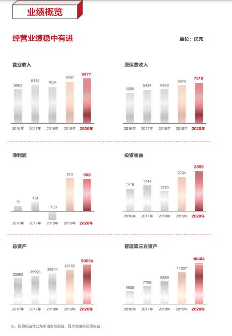 截图自中国人寿集团财报