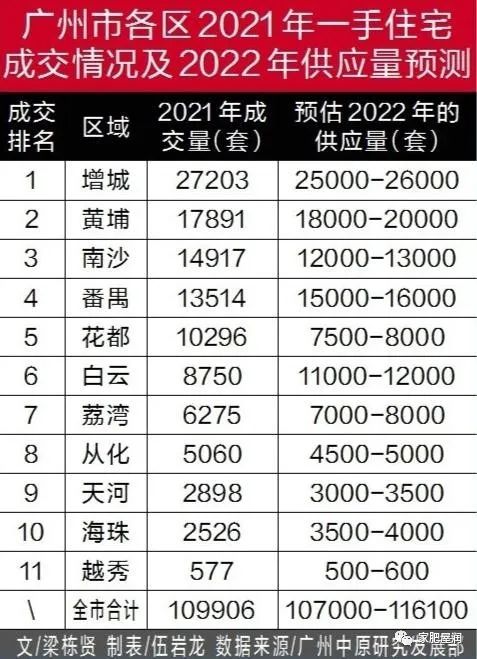 2022年广州预计118个盘上新楼价下跌的区可能是这几个