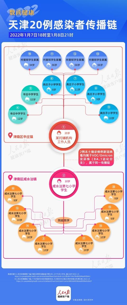 至少已传播三代!一图读懂天津20例感染者传播链休闲区蓝鸢梦想 - Www.slyday.coM 至少已传播三代!一图读懂天津20例感染者传播链休闲区蓝鸢梦想 - Www.slyday.coM