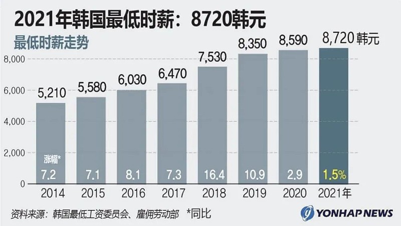 文在寅连续5年给打工人涨工资，为什么<a href=