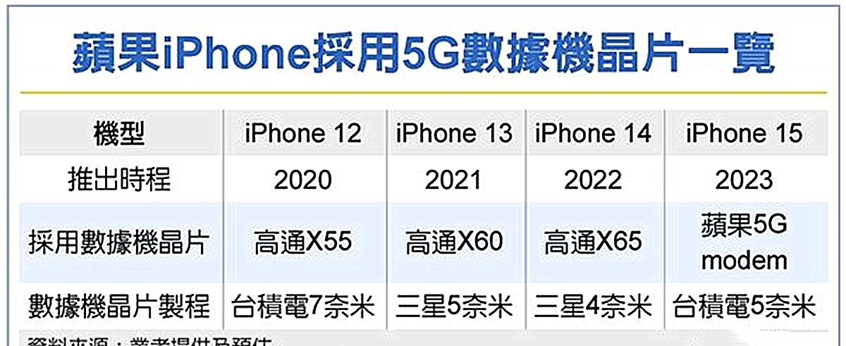 乱套了!iPhone14才刚定妆,iPhone15就传出消息!休闲区蓝鸢梦想 - Www.slyday.coM 乱套了!iPhone14才刚定妆,iPhone15就传出消息!休闲区蓝鸢梦想 - Www.slyday.coM