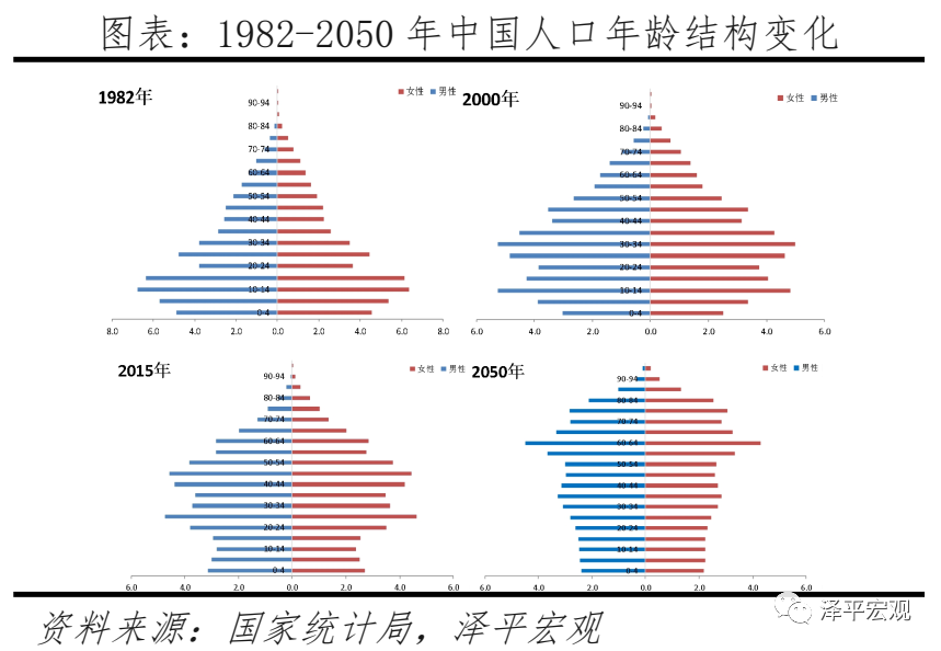 ▲微信公众号“泽平宏观”公布的《1982年-2050年中国人口年龄结构变化》。