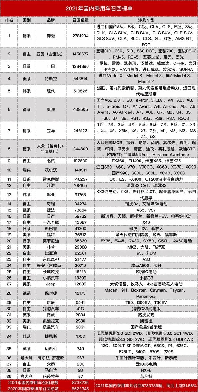 2021年国内汽车召回873万余辆，成就召回之王的主因是软件设计缺陷
