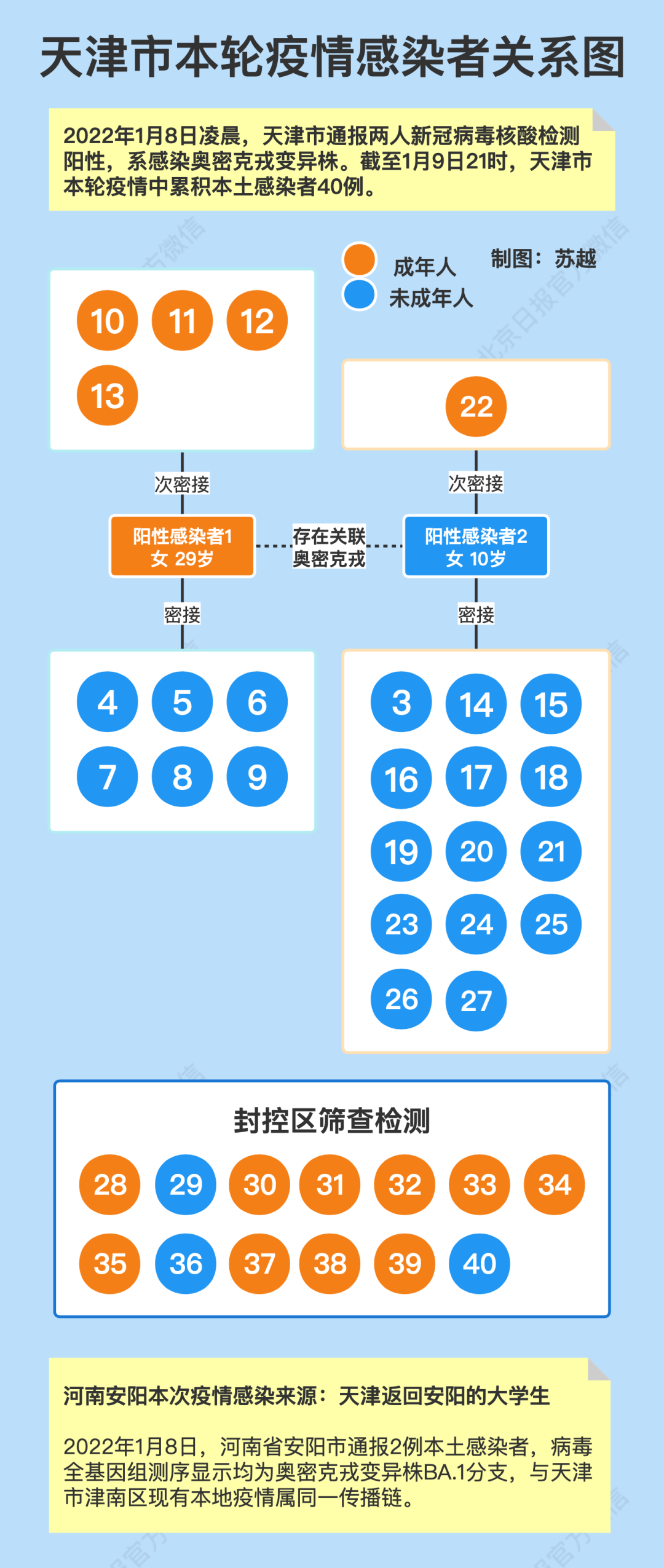 本土+110!天津疫情源头非常不清晰,奥密克戎已外溢,上海最新提醒→休闲区蓝鸢梦想 - Www.slyday.coM 本土+110!天津疫情源头非常不清晰,奥密克戎已外溢,上海最新提醒→休闲区蓝鸢梦想 - Www.slyday.coM