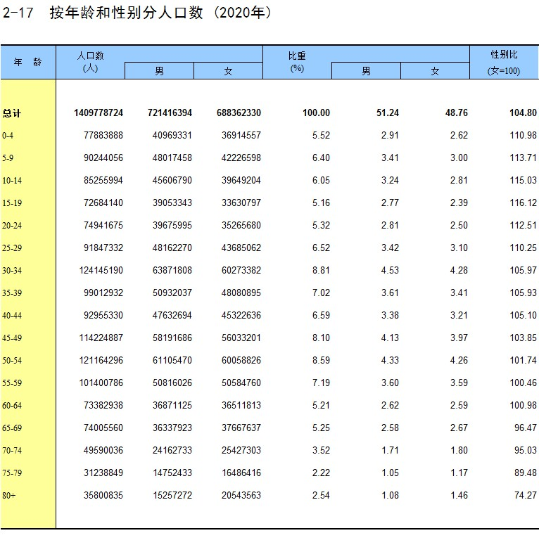 我国人口有多少_生育断崖 中国人口报告 多地出生人口减少10 30(2)