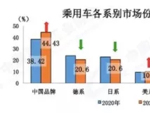2021年中国汽车销量2627万辆 增长3.8% 结束“三连跌”