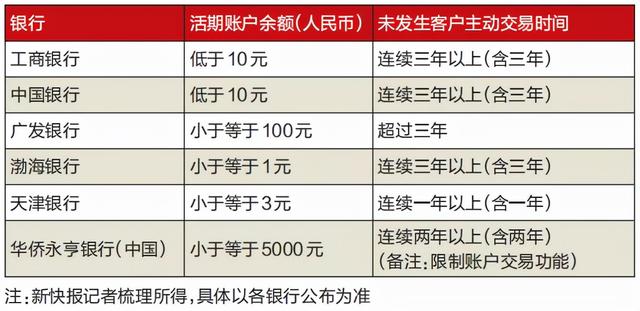 注意！银行账户余额低于十元将可能被清卡