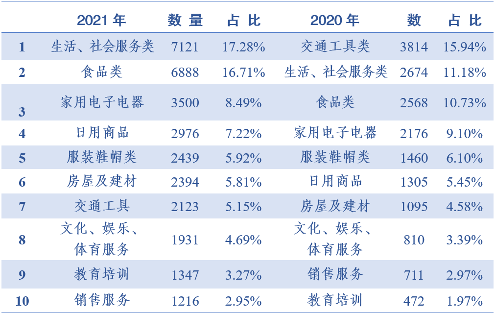 2020年—2021年投诉类别前十位对比表（单位：件）