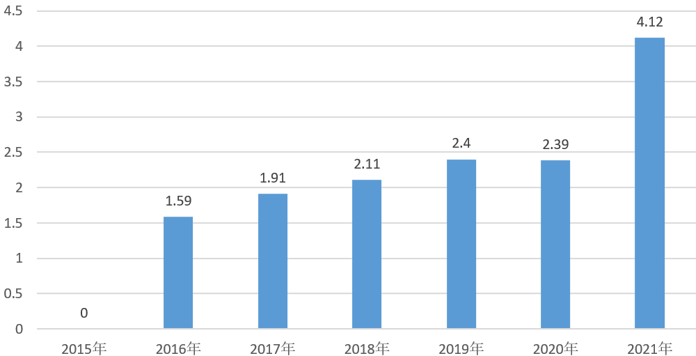 2015年—2021年全市各级消委会受理消费者投诉总量对比图（单位：万件）