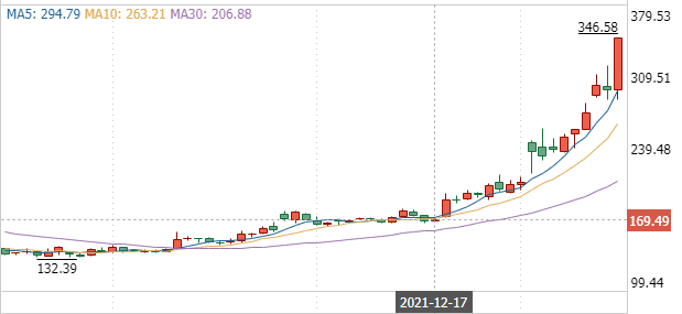 新冠检测4天涨翻倍!奥密克戎的风口要追吗?休闲区蓝鸢梦想 - Www.slyday.coM 新冠检测4天涨翻倍!奥密克戎的风口要追吗?休闲区蓝鸢梦想 - Www.slyday.coM