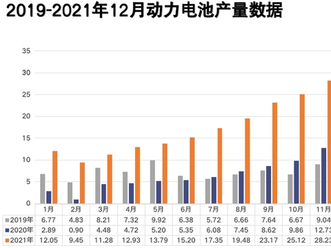 2021年动力电池总装车量出炉 达154.5GWh