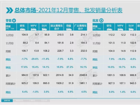 乘联会：2021年全国汽车销量破两千万，今年新能源车将破600万辆