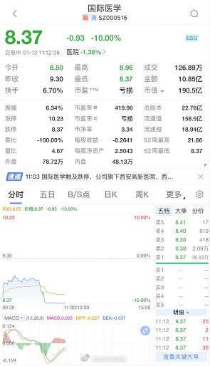 延误急危患者救治,西安高新医院、国际医学中心医院停业整顿3个月,国际医学跌停休闲区蓝鸢梦想 - Www.slyday.coM 延误急危患者救治,西安高新医院、国际医学中心医院停业整顿3个月,国际医学跌停休闲区蓝鸢梦想 - Www.slyday.coM