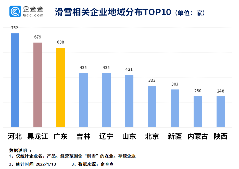 超3亿人参与冰雪运动:我国滑雪企业2021年注册量增长57.3%休闲区蓝鸢梦想 - Www.slyday.coM 超3亿人参与冰雪运动:我国滑雪企业2021年注册量增长57.3%休闲区蓝鸢梦想 - Www.slyday.coM