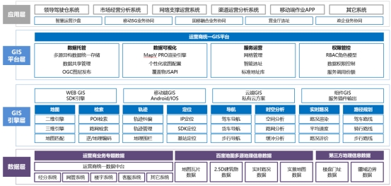 电信运营平台,电信运营号
