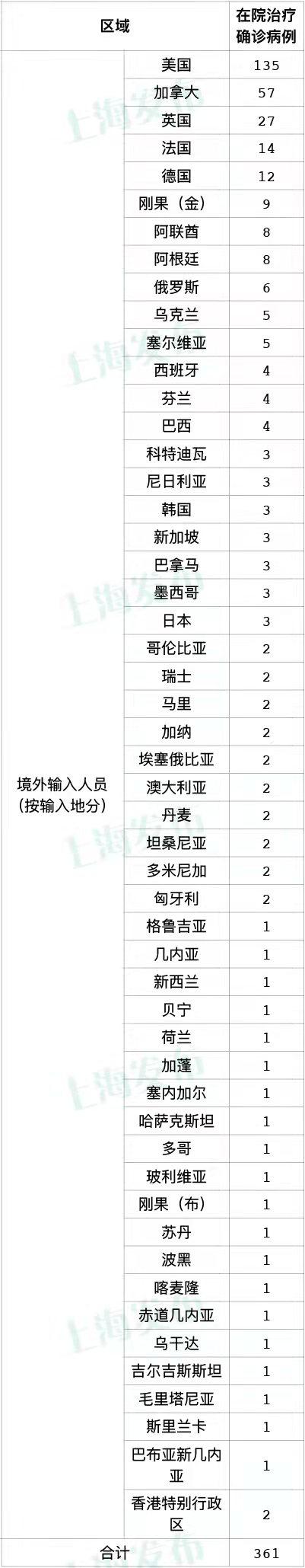 上海24小时新增31例境外输入病例,8例为留学生、19例生活工作在境外!张文宏最新发文:最艰难时刻休闲区蓝鸢梦想 - Www.slyday.coM 上海24小时新增31例境外输入病例,8例为留学生、19例生活工作在境外!张文宏最新发文:最艰难时刻休闲区蓝鸢梦想 - Www.slyday.coM