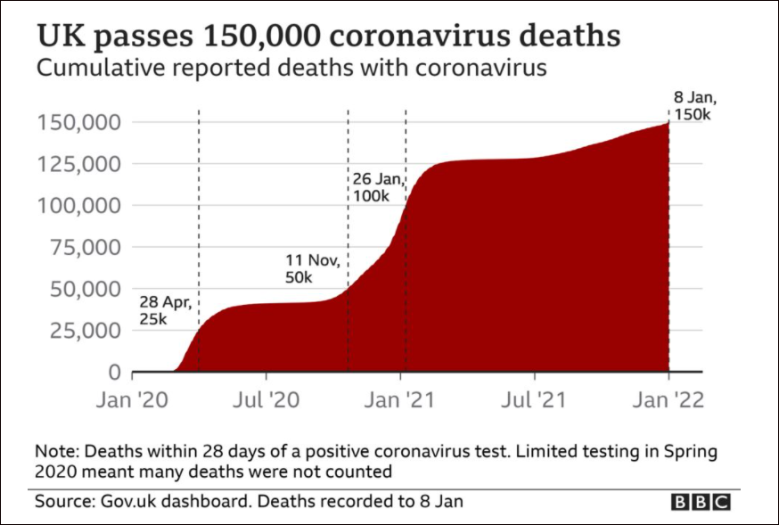 1月8日，英国死亡病例超15万