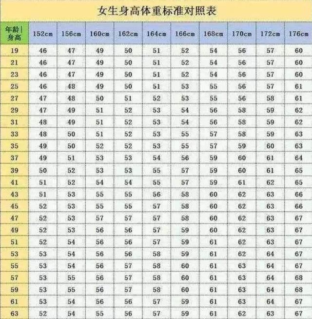 女生152176cm标准体重表公布对照自查若能达标祝贺你