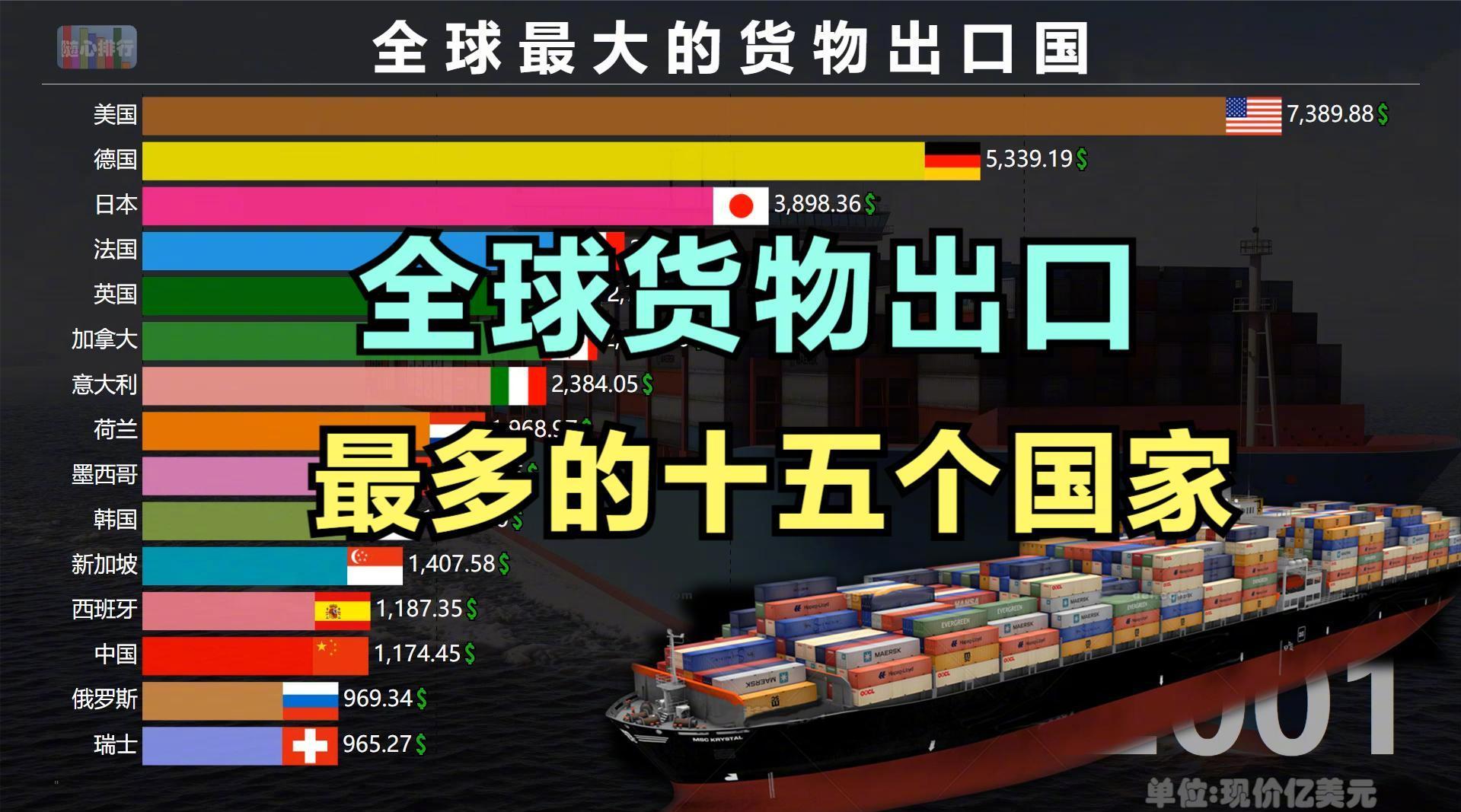 观察 | 该国赶超日本成为中国第四大贸易伙伴！同时跃升为全球第六大出口国-世展网