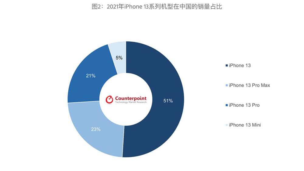 iPhone 14 Plus首周销量 b8eb-c29d568e019ba8b34a8839fe04cb1318.jpg