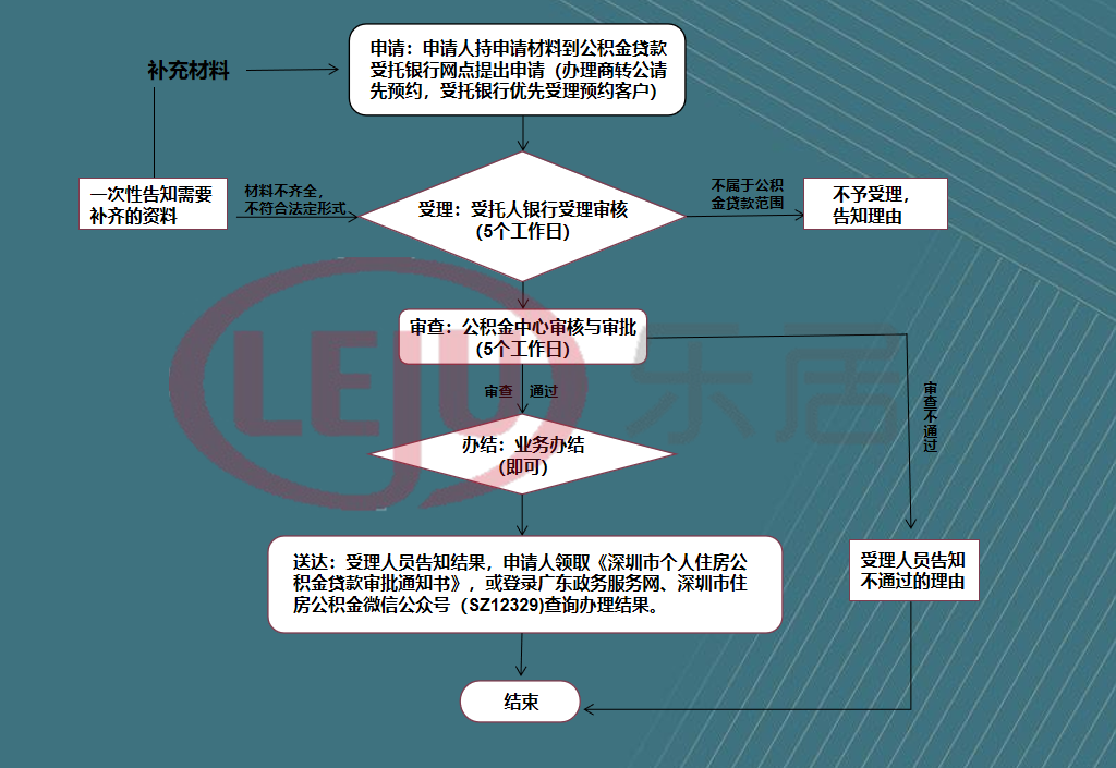 纯公积金贷款流程 1982-54832a6d085186ee40ce997118620945.png