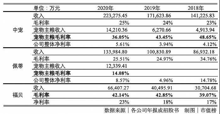 猫猫狗狗都是吞金兽,但它们吃的小饼干却没那么赚钱休闲区蓝鸢梦想 - Www.slyday.coM 猫猫狗狗都是吞金兽,但它们吃的小饼干却没那么赚钱休闲区蓝鸢梦想 - Www.slyday.coM