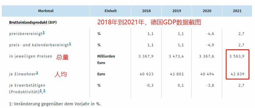 双重突破!2021年德国经济规模突破4万亿美元,人均GDP超5万美元休闲区蓝鸢梦想 - Www.slyday.coM 双重突破!2021年德国经济规模突破4万亿美元,人均GDP超5万美元休闲区蓝鸢梦想 - Www.slyday.coM