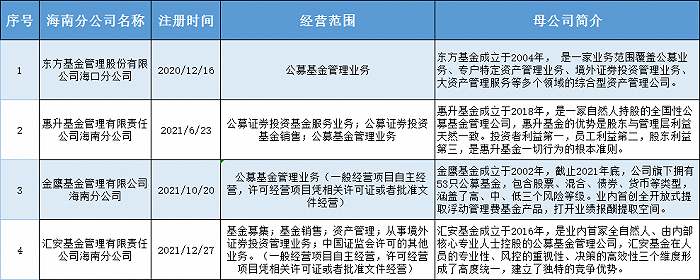 4家已在海南註冊分公司的公募基金基本情況。圖片來源:證券導報