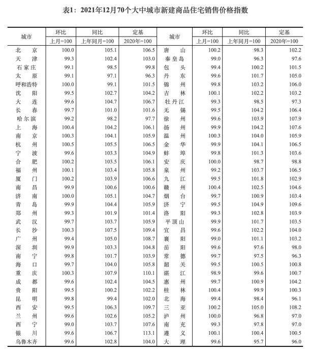 2021年12月70个大中城市新建商品住宅销售价格指数。 截图自国家统计局官网