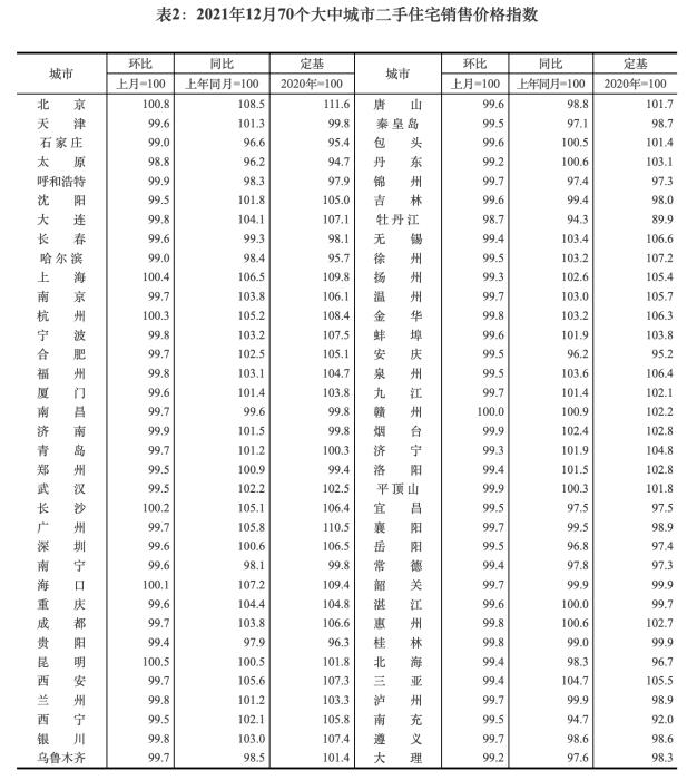 2021年12月70个大中城市二手住宅销售价格指数。 截图自国家统计局官网