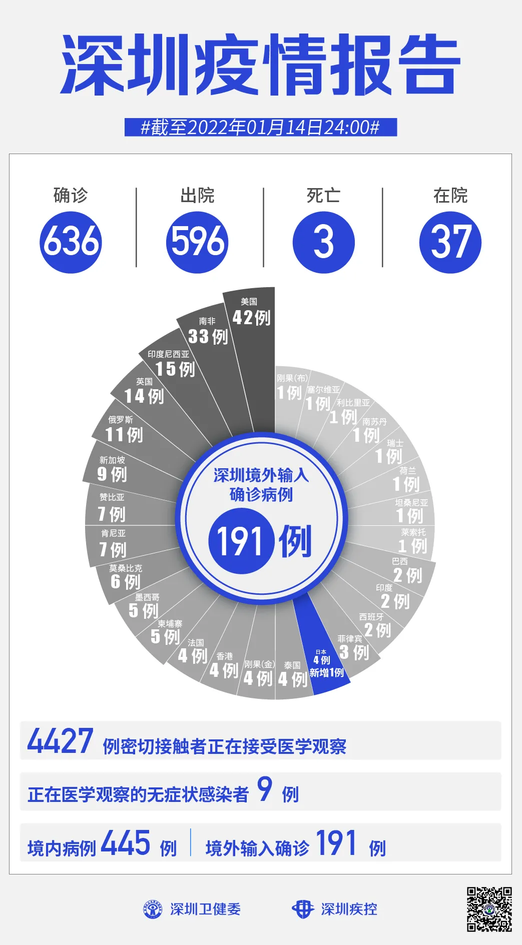 1月14日深圳新增2例本土确诊病例(其中1例为无症状感染者转确诊)和1例境外输入确诊病例休闲区蓝鸢梦想 - Www.slyday.coM 1月14日深圳新增2例本土确诊病例(其中1例为无症状感染者转确诊)和1例境外输入确诊病例休闲区蓝鸢梦想 - Www.slyday.coM