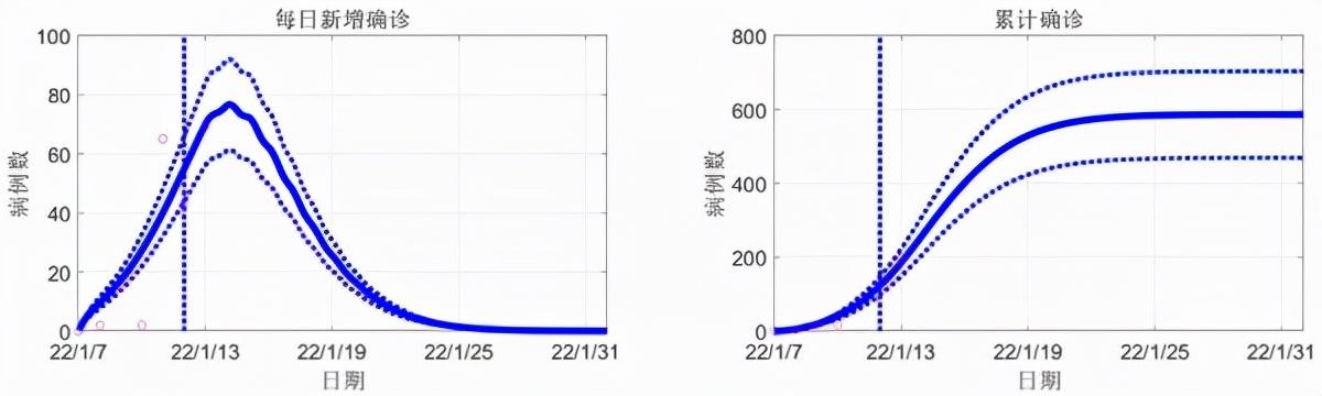 图：安阳市疫情初步预测结果