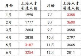 数据©上海居住证积分落户指导