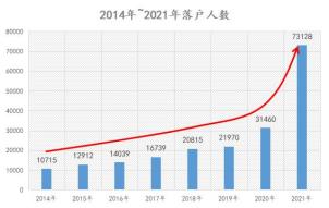 数据©上海人社局