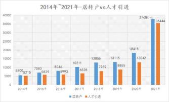 数据©上海居住证积分落户指导