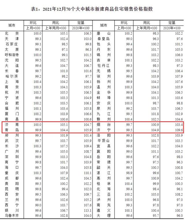 国家统计局最新发布：2021年12月青岛新房二手房价格继续_走低_