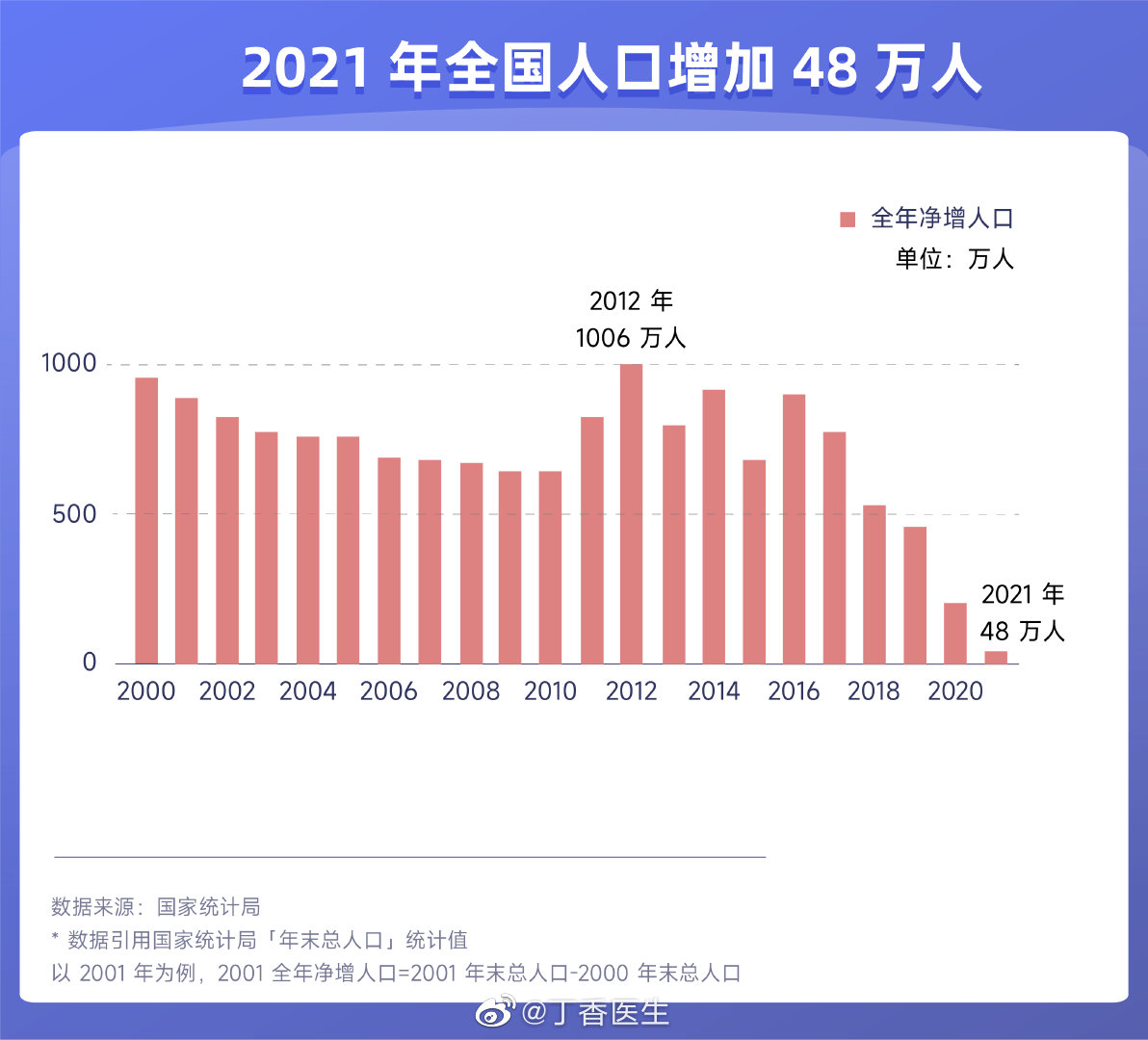 国家统计局