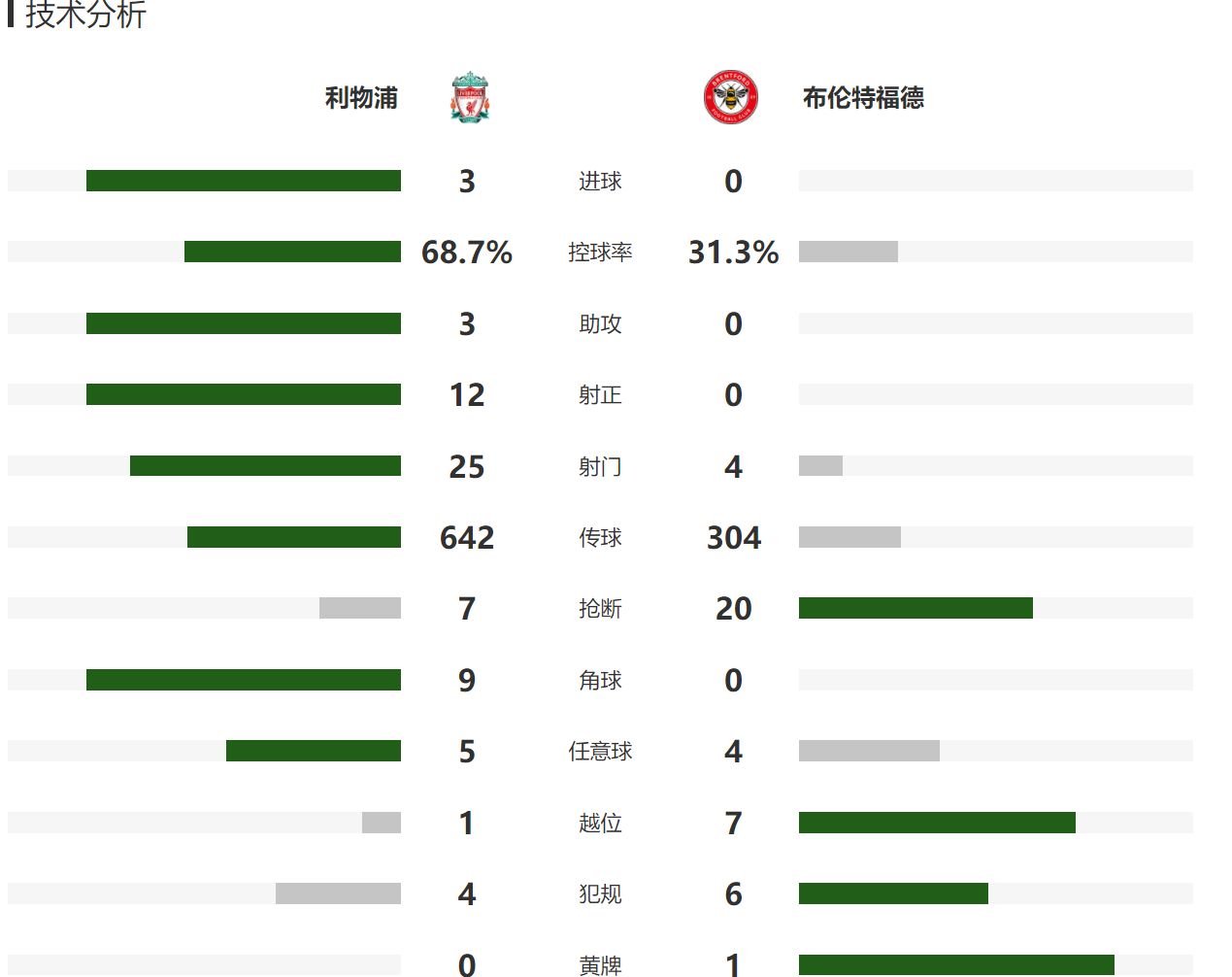 英超：利物浦3-0终结3轮不胜，张伯伦破荒，<a href=